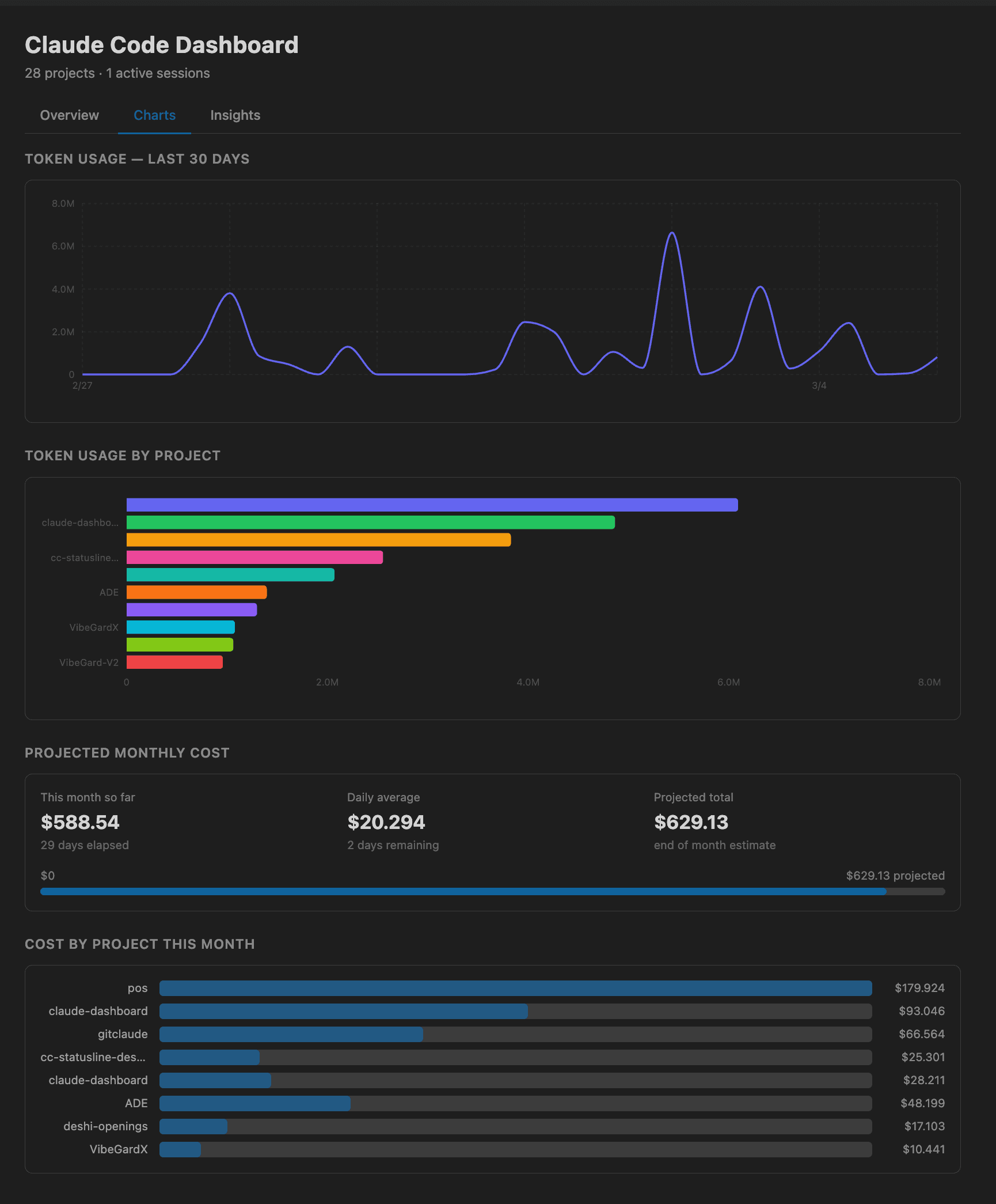 Charts & Trends